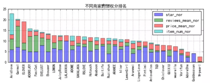 Python数据分析内衣销售哪家强的案例