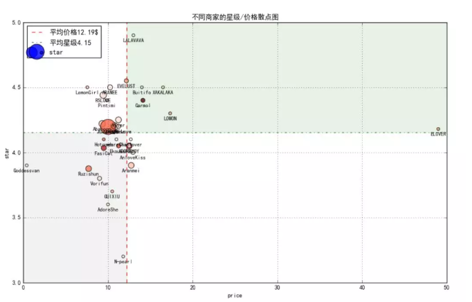 Python数据分析内衣销售哪家强的案例