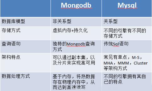 mysql和mongodb有哪些区别