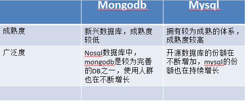 mysql和mongodb有哪些区别