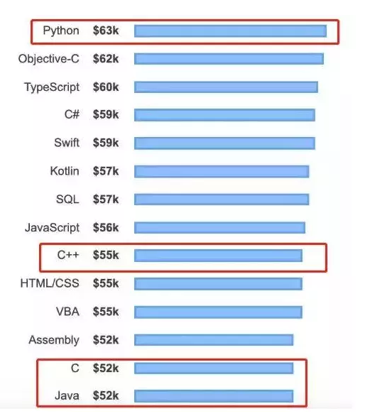 Python连续3年夺冠，昔日霸主落幕，新王上位！