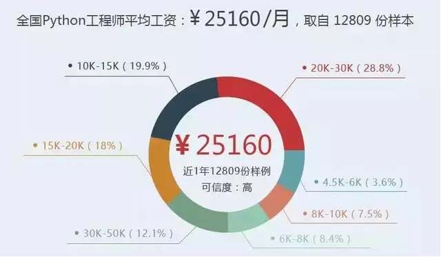 Python连续3年夺冠，昔日霸主落幕，新王上位！