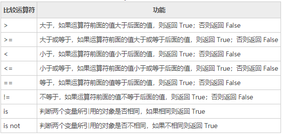 python中比较运算符表示什么意思