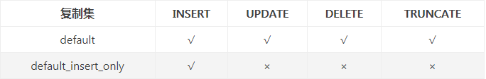 PostgreSQL邏輯復(fù)制中的pglogical模塊有什么作用