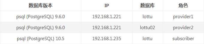 PostgreSQL逻辑复制中的pglogical模块有什么作用