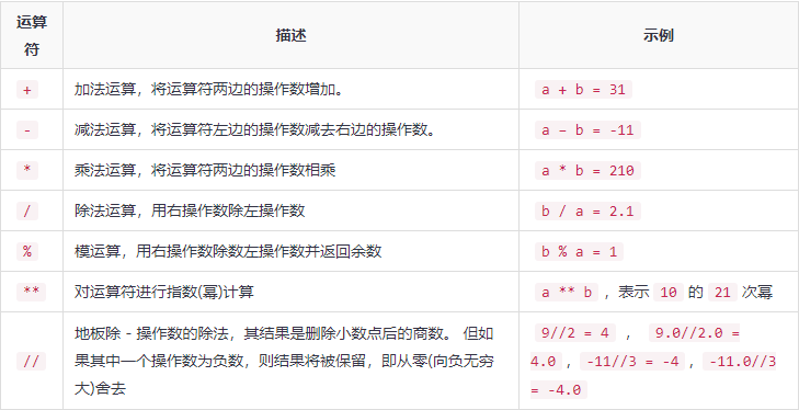 Python中的算术运算符的案例分析