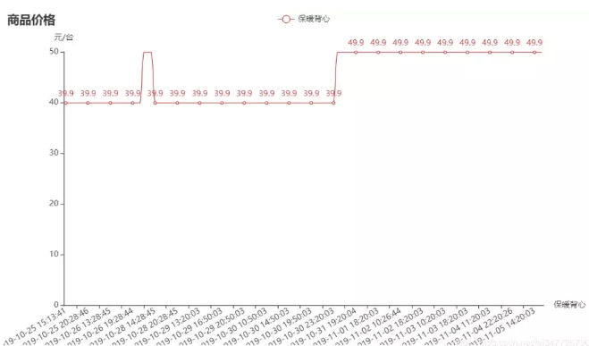 Python实现商品价格监控的方法