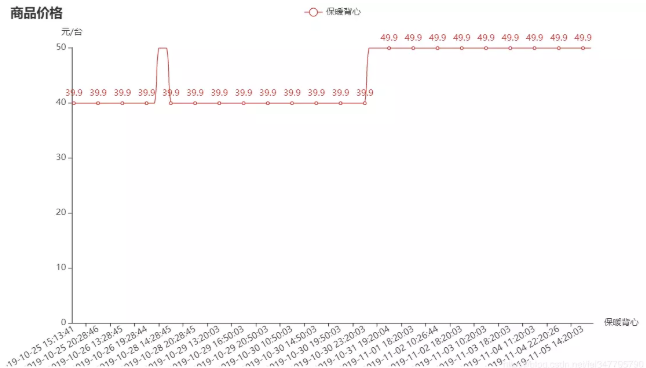 Python實(shí)現(xiàn)商品價(jià)格監(jiān)控的方法