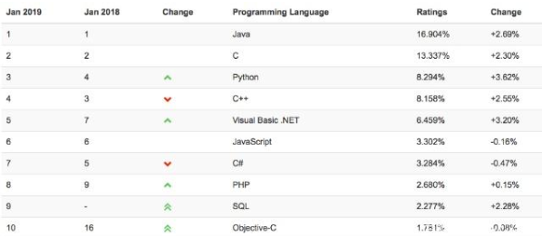 python是否可以替代java