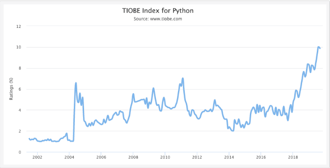 数据表明Python 2即将落幕，Python 3将接力！