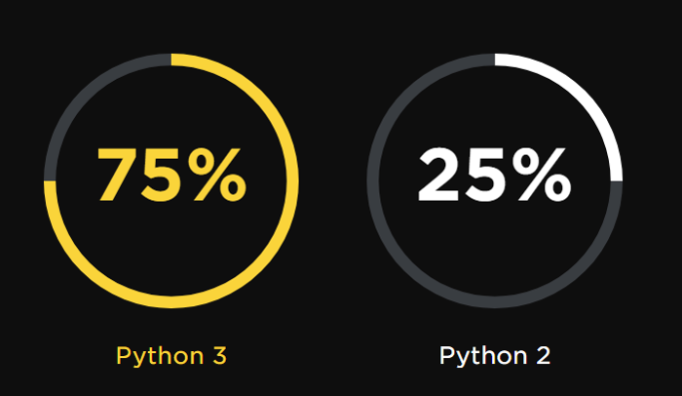 数据表明Python 2即将落幕，Python 3将接力！