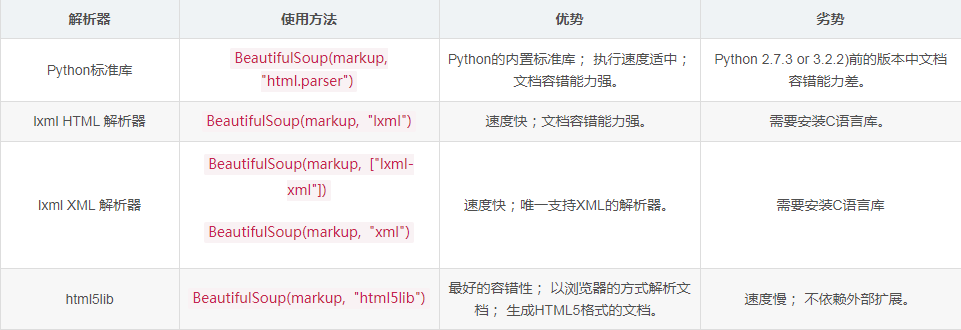 Python爬虫中BeautifulSoup库剖析