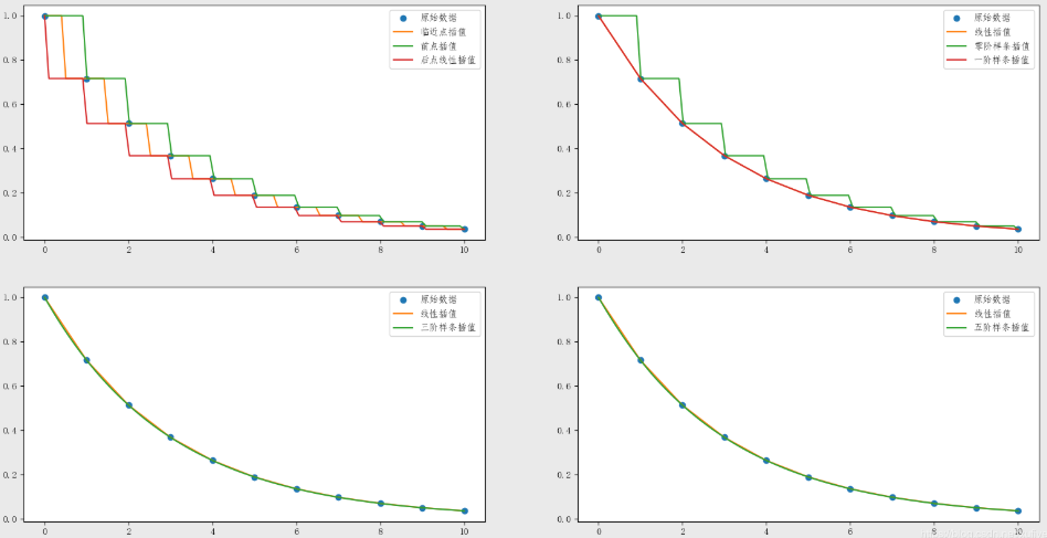 Python中常用的数学建模Scipy