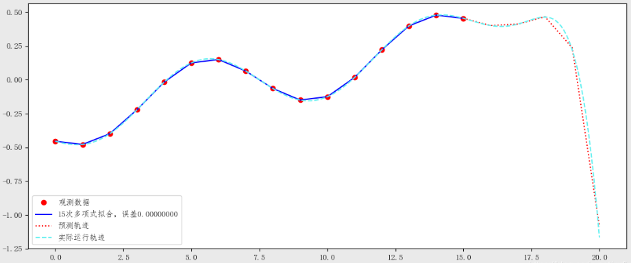 Python中常用的数学建模Scipy