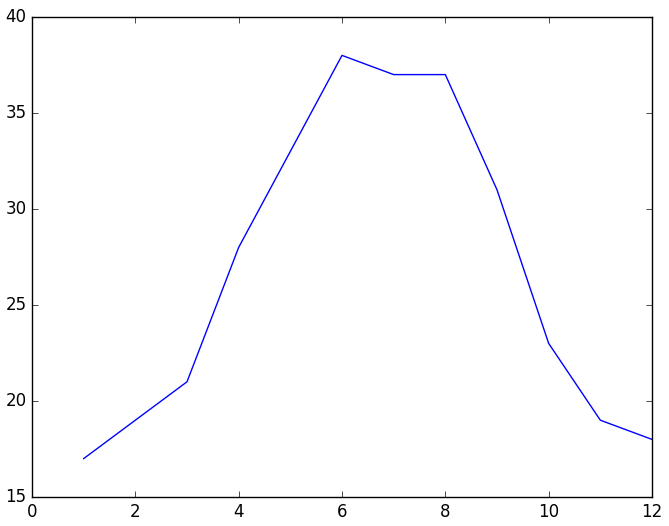 Python中常用的数学建模Scipy