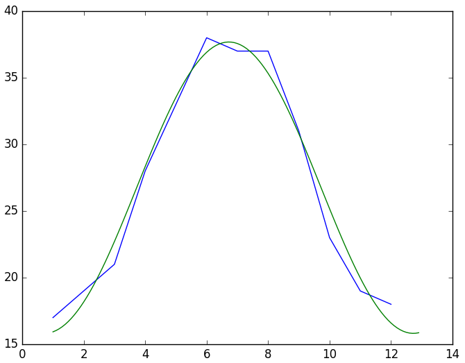 Python中常用的数学建模Scipy