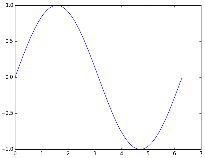 Python中常用的数学建模Matplotlib