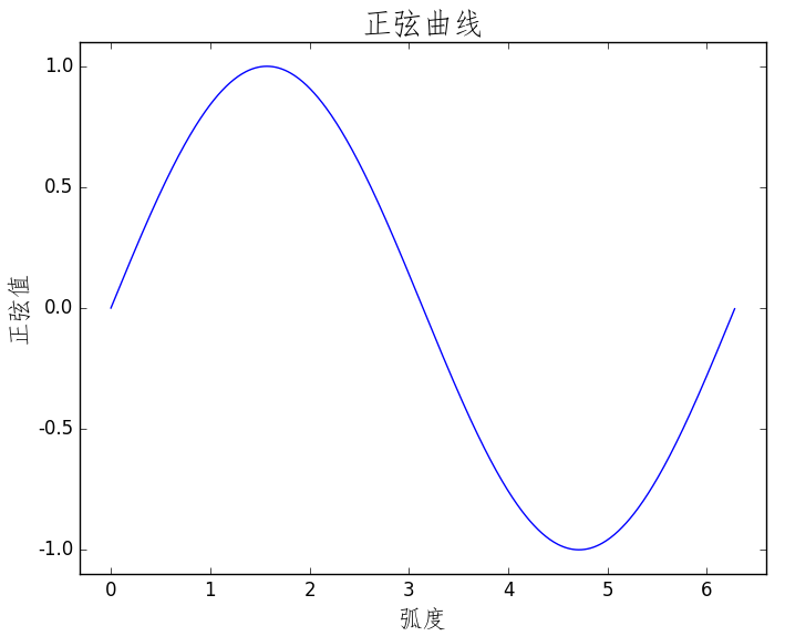 Python中常用的数学建模Matplotlib