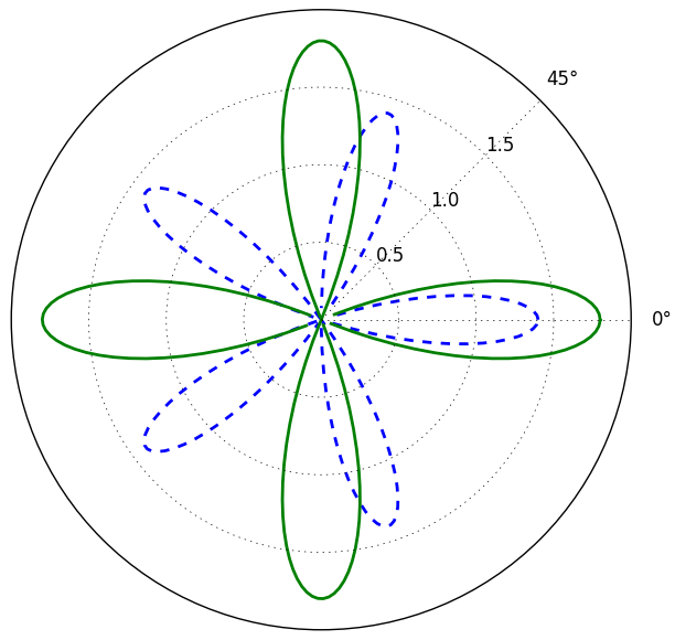 Python中常用的数学建模Matplotlib