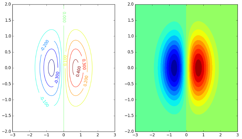 Python中常用的数学建模Matplotlib