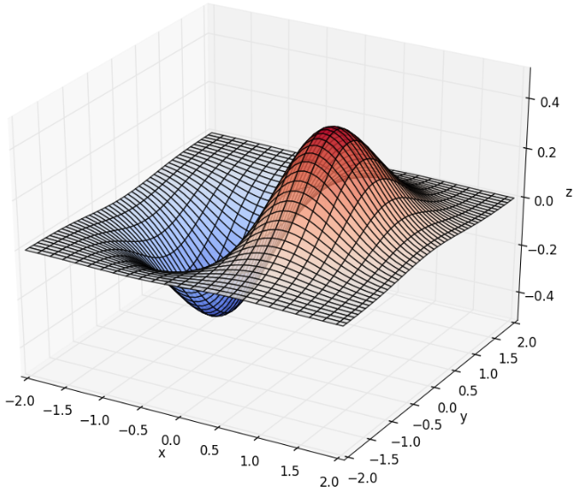 Python中常用的数学建模Matplotlib