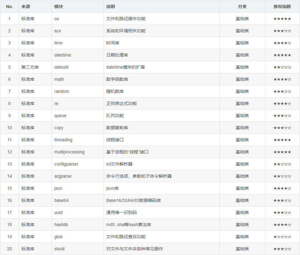 Python需要学习的100个模块