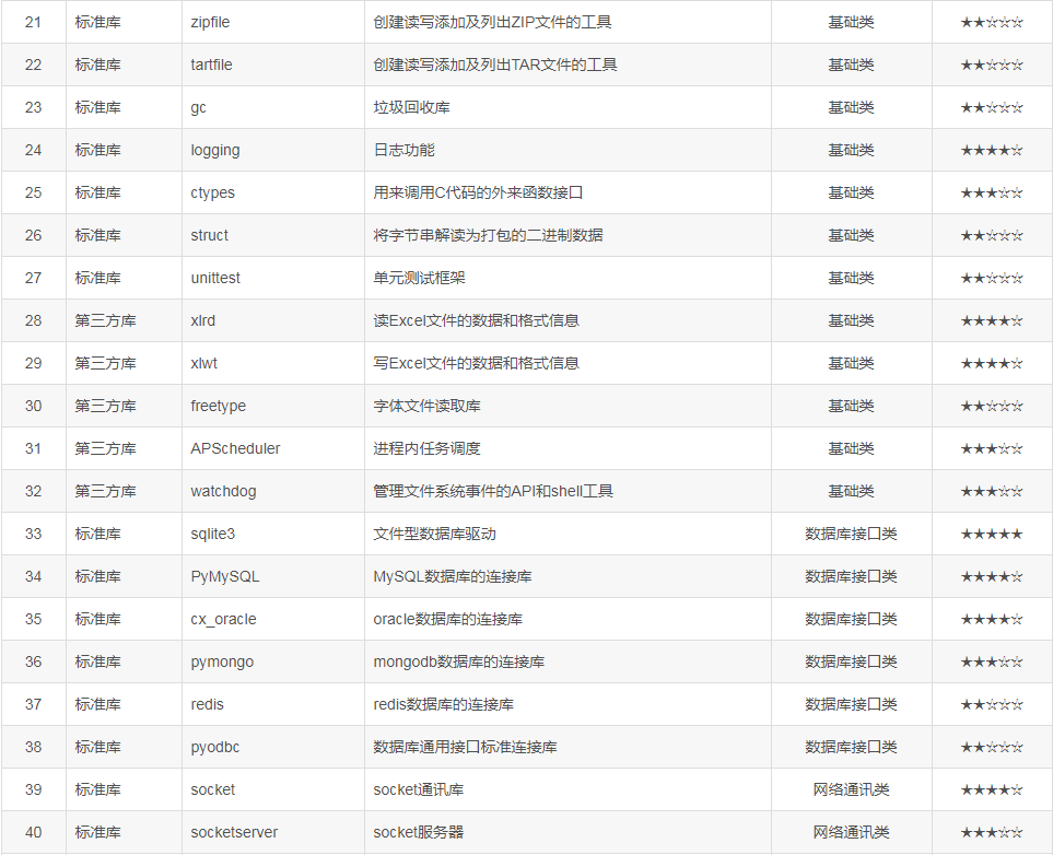 Python需要學(xué)習(xí)的100個(gè)模塊