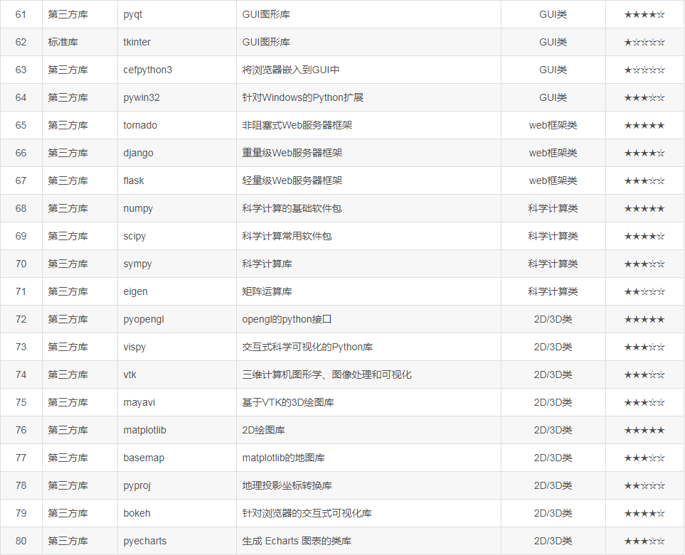 Python需要学习的100个模块