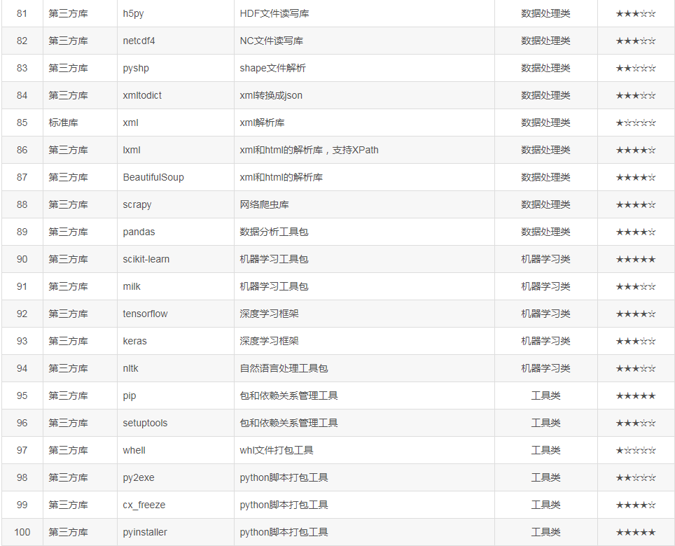 Python需要學(xué)習(xí)的100個(gè)模塊