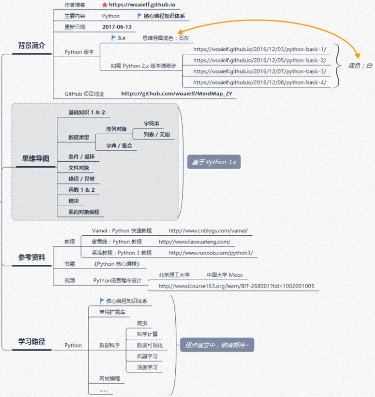 Python核心知识体系