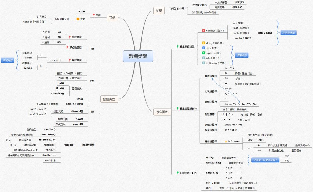 Python核心知識(shí)體系