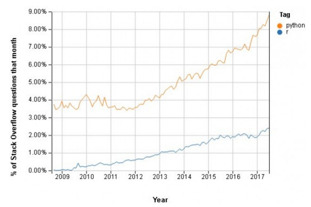 数据分析用r和python哪个好