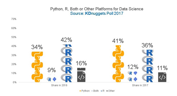 数据分析用r和python哪个好