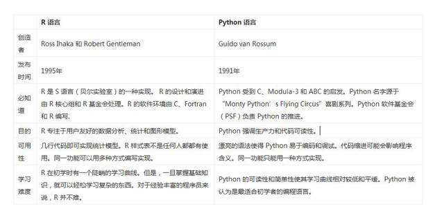 数据分析用r和python哪个好