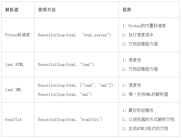 python里bs4的使用方法