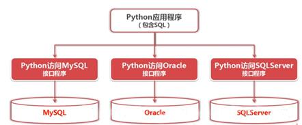 python访问数据库的方法