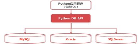 python访问数据库的方法