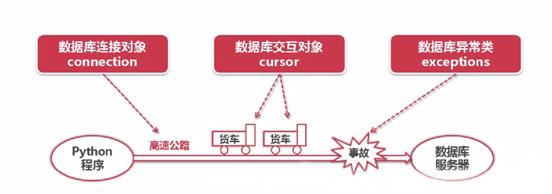 python访问数据库的方法