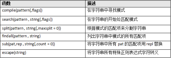 python用正则表达式筛选网页内容的方法