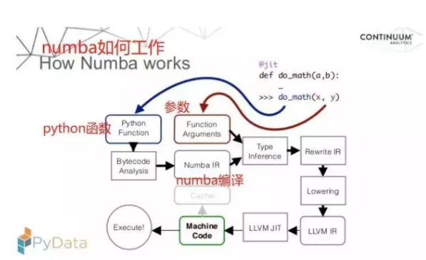 numba编译器是什么