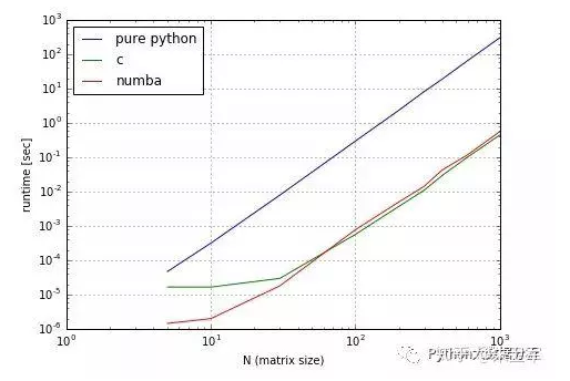 numba编译器是什么