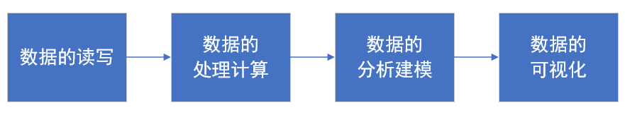 用python進(jìn)行數(shù)據(jù)分析的方法