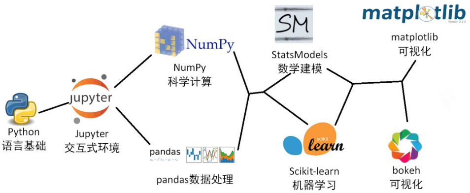 用python进行数据分析的方法