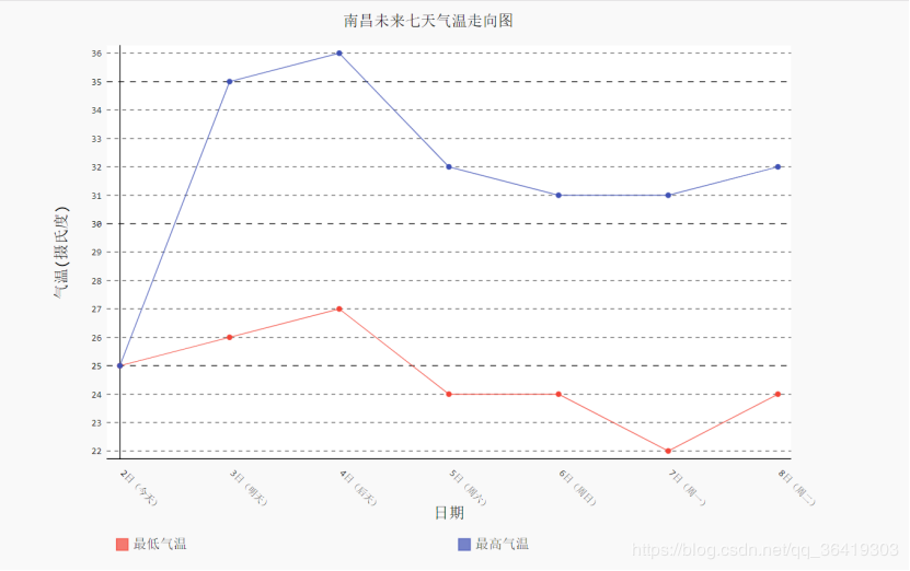 Python爬蟲如何爬取天氣并數(shù)據(jù)圖形化