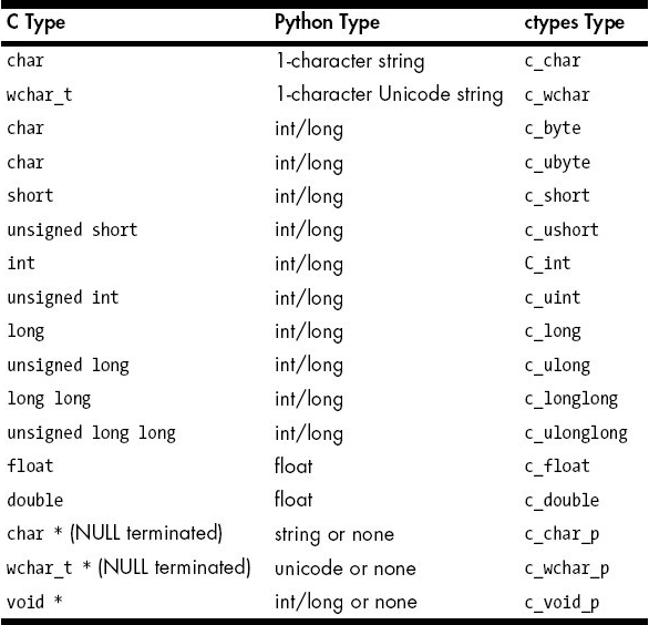 python ctypes的作用有哪些