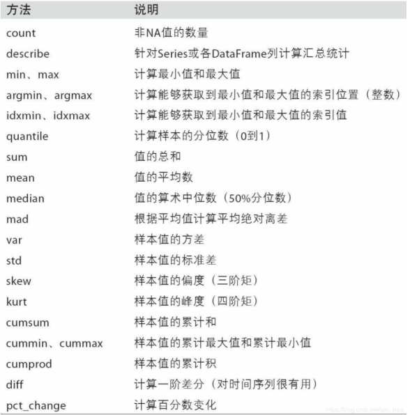 Python數據分析 | pandas匯總和計算描述統(tǒng)計