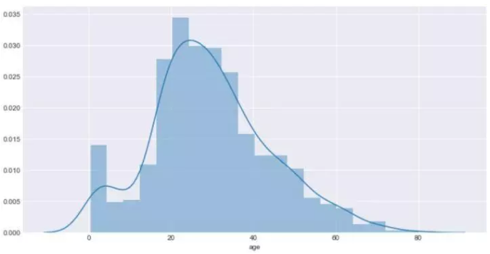 Seaborn，进阶Python数据可视化