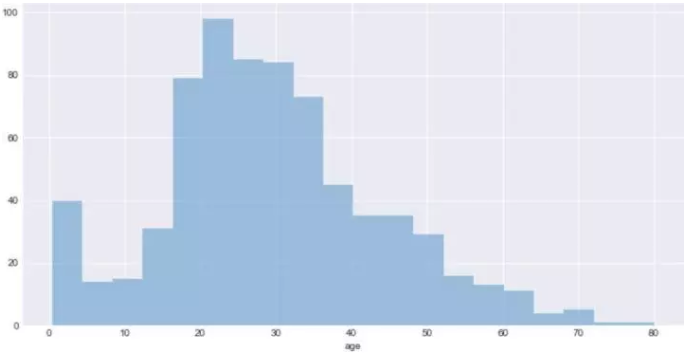 Seaborn，进阶Python数据可视化