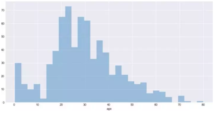 Seaborn，进阶Python数据可视化