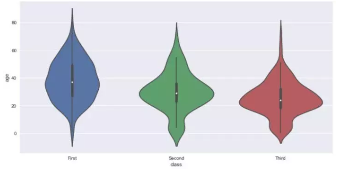 Seaborn，进阶Python数据可视化